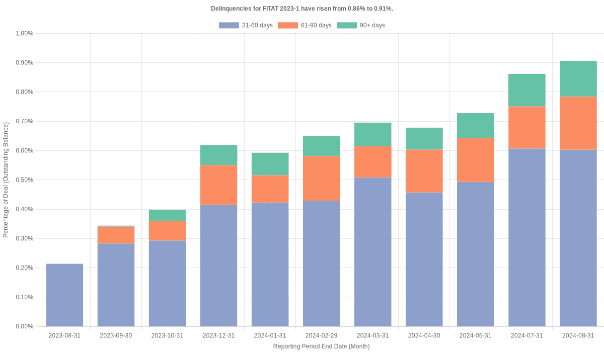 Delinquencies for Fifth Third 2023-1 have risen from 0.86% to 0.91%.