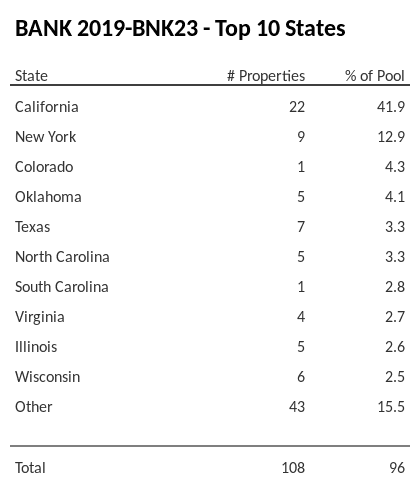 The top 10 states where collateral for BANK 2019-BNK23 reside. BANK 2019-BNK23 has 41.9% of its pool located in the state of California.