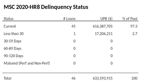 MSC 2020-HR8 has 97.3% of its pool in "Current" status.