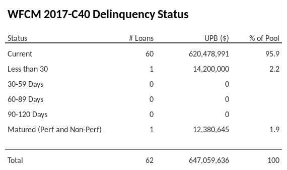 WFCM 2017-C40 has 95.9% of its pool in "Current" status.