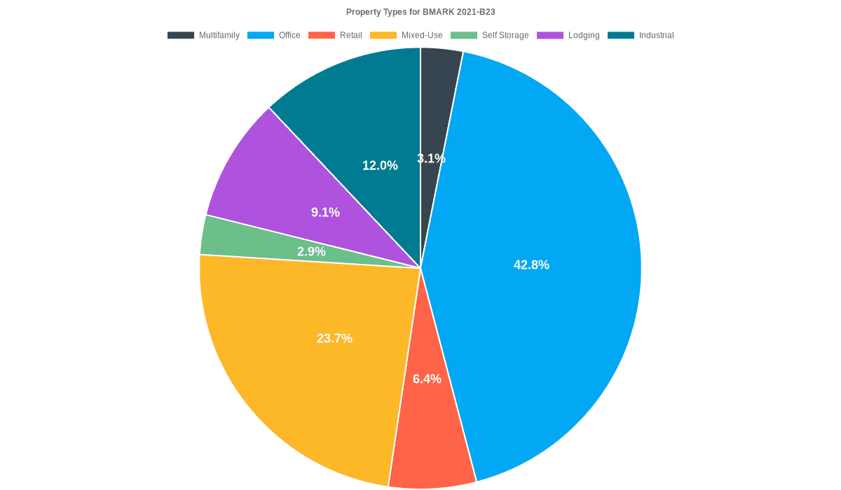 42.8% of the BMARK 2021-B23 loans are backed by office collateral.