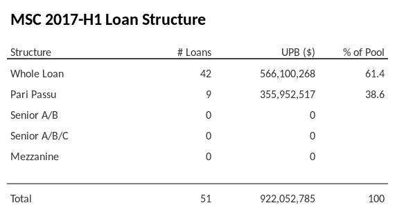 MSC 2017-H1 has 38.6% of its pool as Pari Passu.