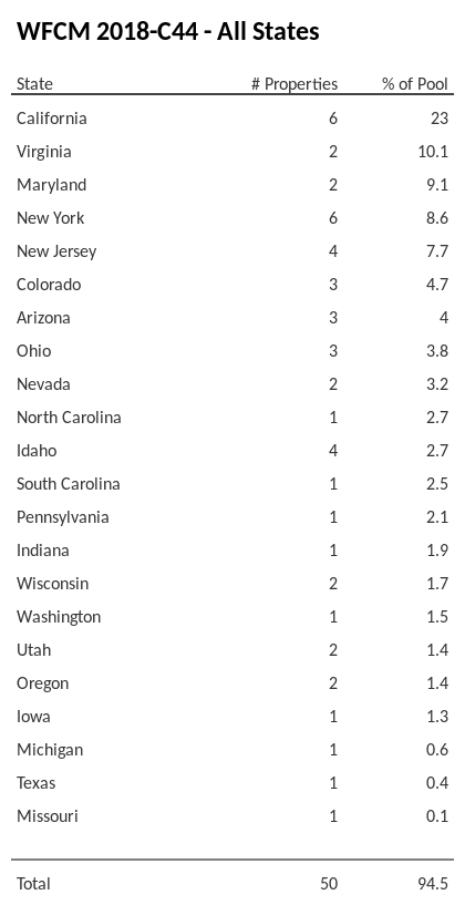 WFCM 2018-C44 has 23% of its pool located in the state of California.