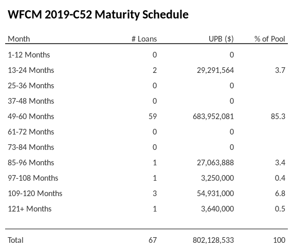 WFCM 2019-C52 has 85.3% of its pool maturing in 49-60 Months.