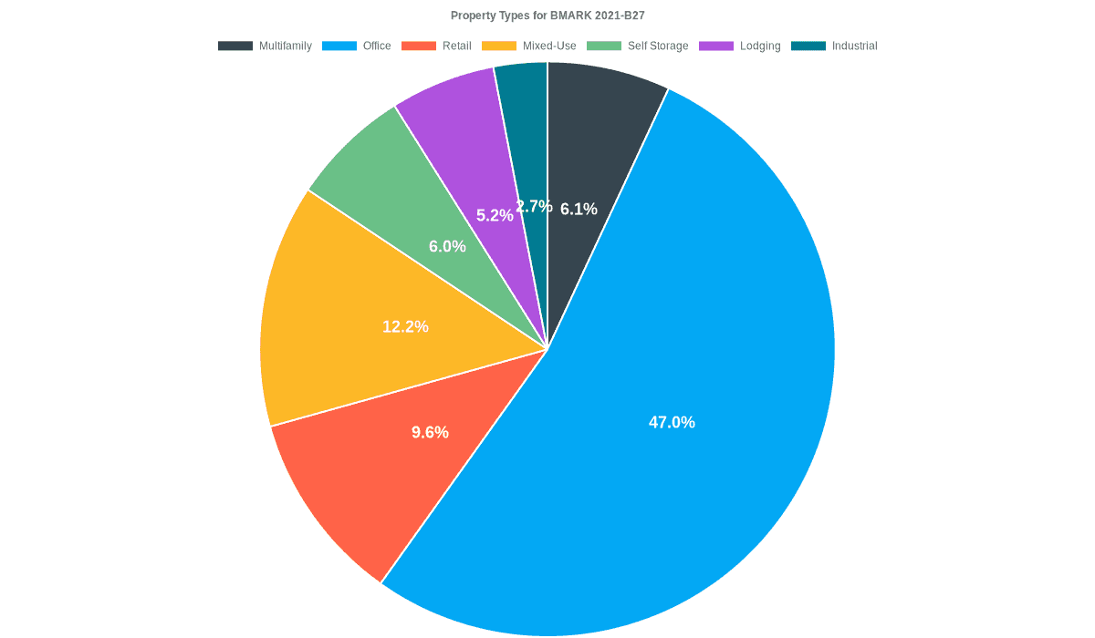 47.0% of the BMARK 2021-B27 loans are backed by office collateral.