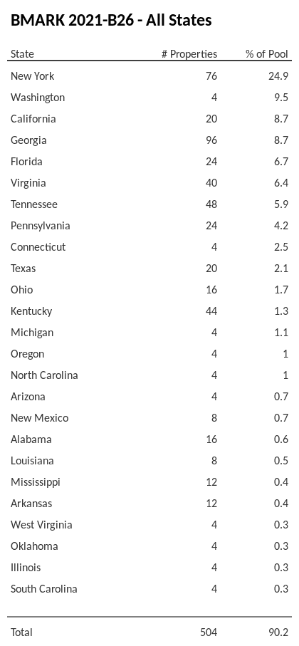 BMARK 2021-B26 has 24.9% of its pool located in the state of New York.