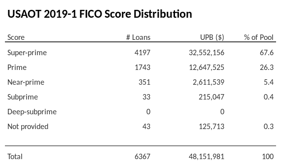 USAOT 2019-1 has 67.6% of its pool with Super-prime FICO scores.