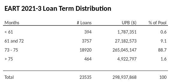 EART 2021-3 has 88.7% of its pool with a loan term between 73 - 75 months.