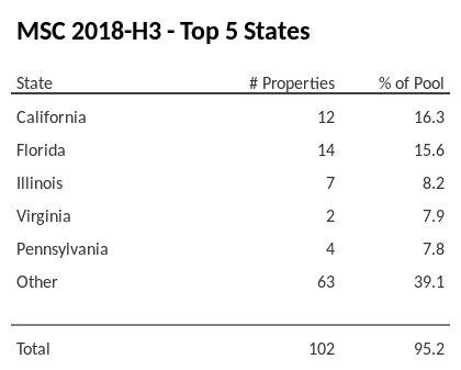 The top 5 states where collateral for MSC 2018-H3 reside. MSC 2018-H3 has 16.3% of its pool located in the state of California.