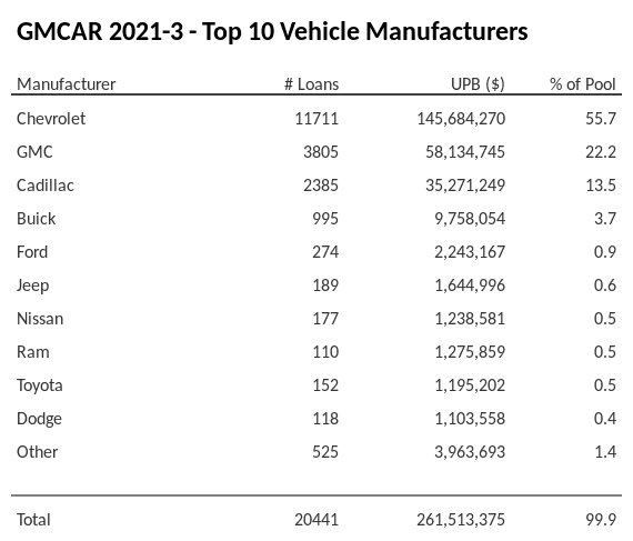 The top 10 vehicle manufacturers in the collateral pool for GMCAR 2021-3. GMCAR 2021-3 has 55.7% of its pool in Chevrolet automobiles.