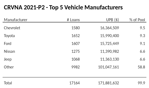 The top 5 vehicle manufacturers in the collateral pool for CRVNA 2021-P2. CRVNA 2021-P2 has 9.6% of its pool in Chevrolet automobiles.