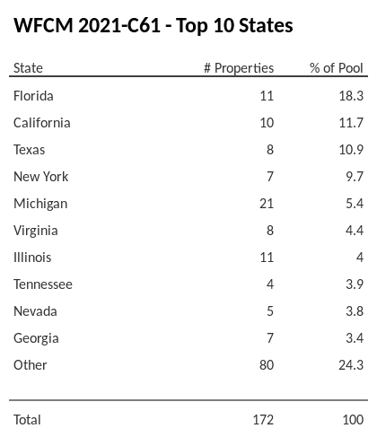 The top 10 states where collateral for WFCM 2021-C61 reside. WFCM 2021-C61 has 18.3% of its pool located in the state of Florida.