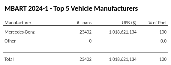 The top 5 vehicle manufacturers in the collateral pool for MBART 2024-1. MBART 2024-1 has 100% of its pool in Mercedes-Benz automobiles.