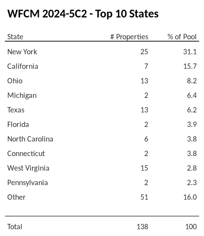 The top 10 states where collateral for WFCM 2024-5C2 reside. WFCM 2024-5C2 has 31.1% of its pool located in the state of New York.