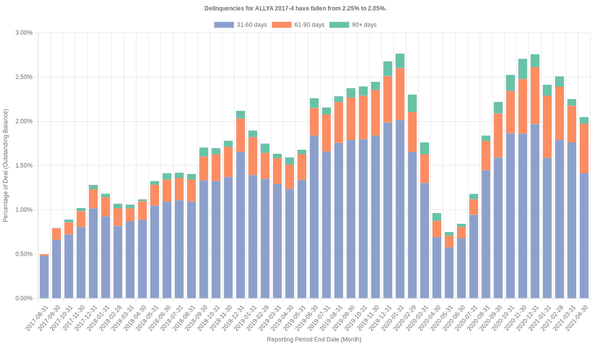 Delinquencies for Ally 2017-4 have fallen from 2.25% to 2.05%.