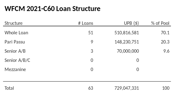 WFCM 2021-C60 has 20.3% of its pool as Pari Passu.