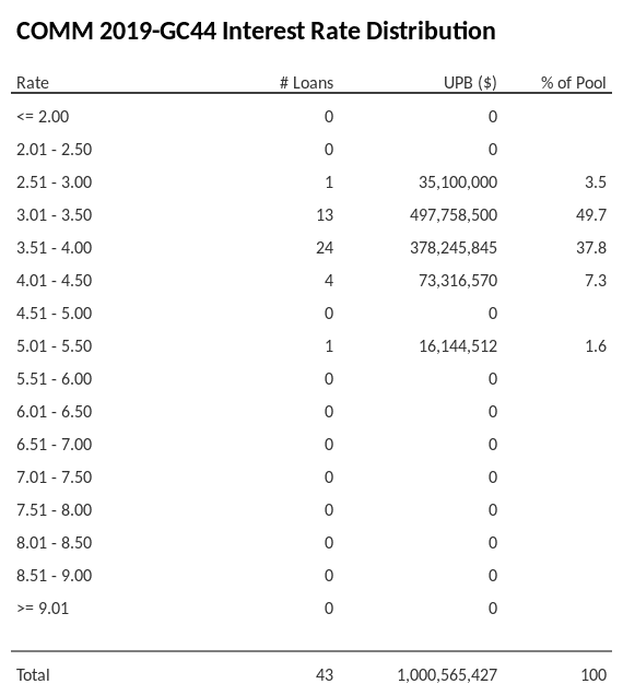 COMM 2019-GC44 has 49.7% of its pool with interest rates 3.01 - 3.50.