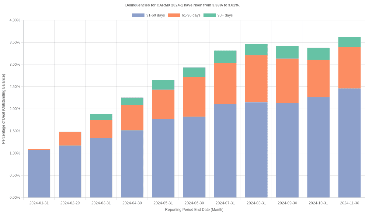 Delinquencies for CarMax 2024-1 have risen from 3.38% to 3.62%.