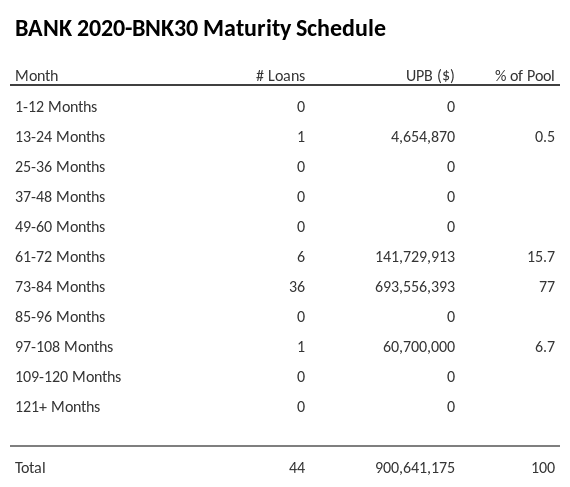 BANK 2020-BNK30 has 77% of its pool maturing in 73-84 Months.
