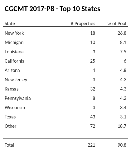 The top 10 states where collateral for CGCMT 2017-P8 reside. CGCMT 2017-P8 has 26.8% of its pool located in the state of New York.