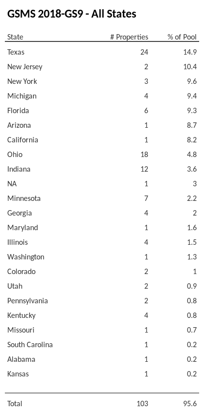 GSMS 2018-GS9 has 14.9% of its pool located in the state of Texas.