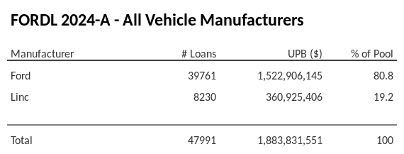 FORDL 2024-A has 80.9% of its pool in Ford automobiles.