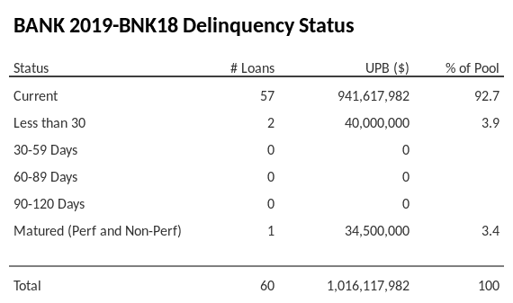 BANK 2019-BNK18 has 92.7% of its pool in "Current" status.