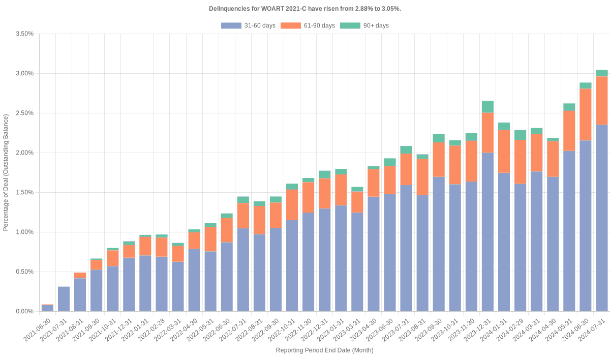 Delinquencies for World Omni 2021-C have risen from 2.88% to 3.05%.