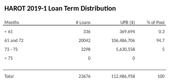 HAROT 2019-1 has 94.7% of its pool with a loan term 61 and 72 months.