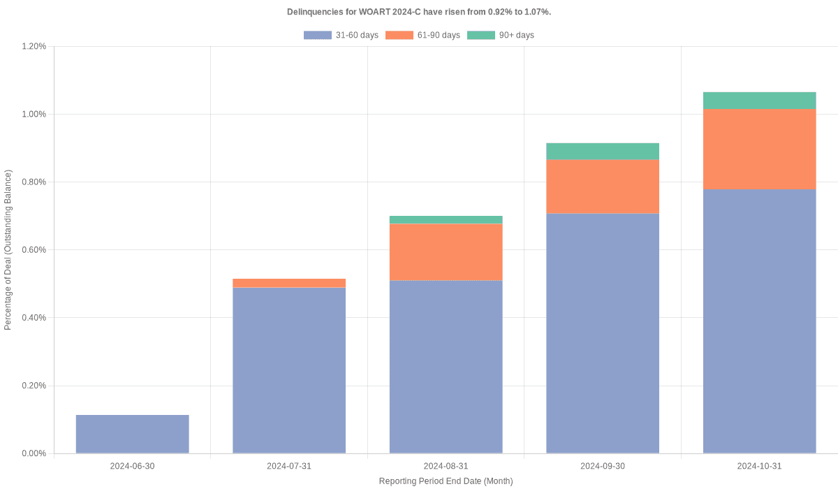 Delinquencies for World Omni 2024-C have risen from 1.07% to 1.15%.