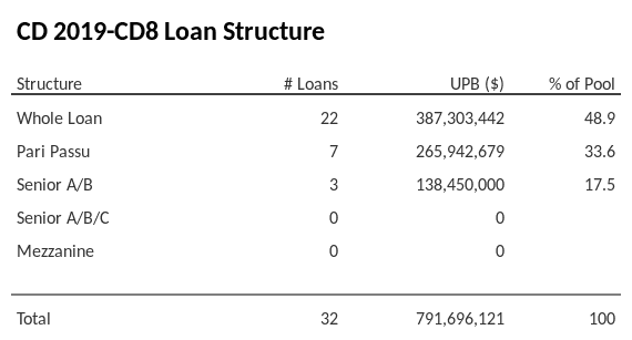 CD 2019-CD8 has 33.6% of its pool as Pari Passu.