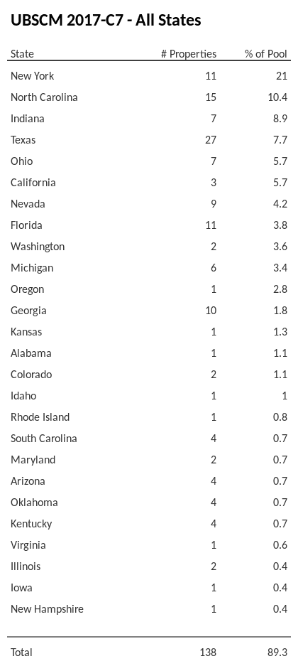 UBSCM 2017-C7 has 21% of its pool located in the state of New York.