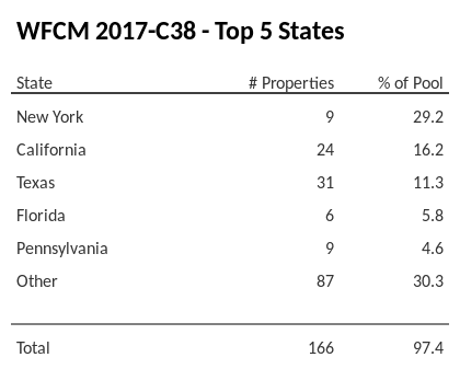 The top 5 states where collateral for WFCM 2017-C38 reside. WFCM 2017-C38 has 29.2% of its pool located in the state of New York.