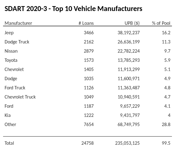 The top 10 vehicle manufacturers in the collateral pool for SDART 2020-3. SDART 2020-3 has 16.2% of its pool in Jeep automobiles.