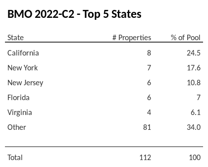 The top 5 states where collateral for BMO 2022-C2 reside. BMO 2022-C2 has 24.5% of its pool located in the state of California.