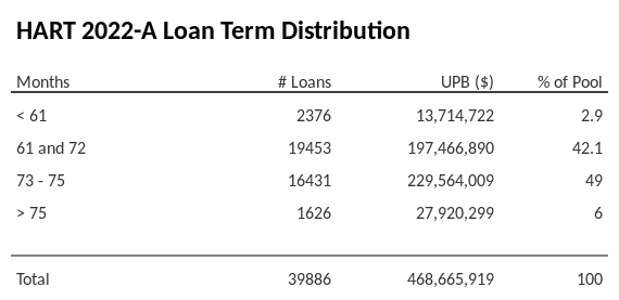 HART 2022-A has 49% of its pool with a loan term between 73 - 75 months.