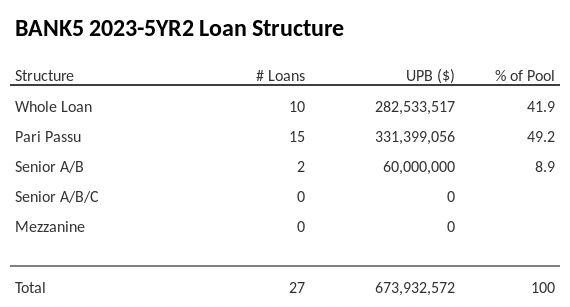 BANK5 2023-5YR2 has 49.2% of its pool as Pari Passu.