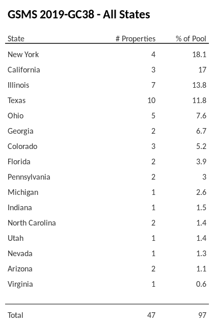 GSMS 2019-GC38 has 18.1% of its pool located in the state of New York.