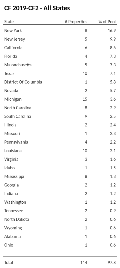 CF 2019-CF2 has 16.9% of its pool located in the state of New York.