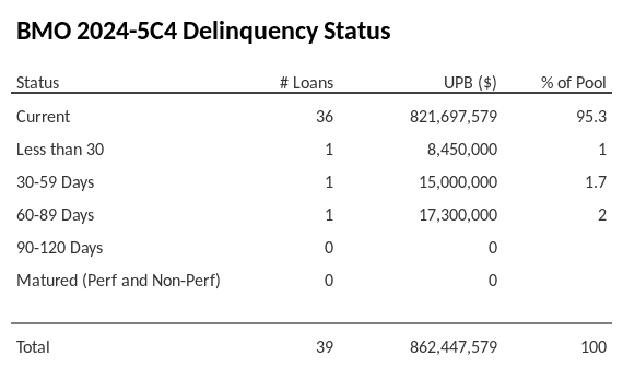 BMO 2024-5C4 has 95.3% of its pool in "Current" status.