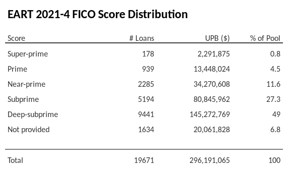 EART 2021-4 has 49% of its pool with Deep-subprime FICO scores.