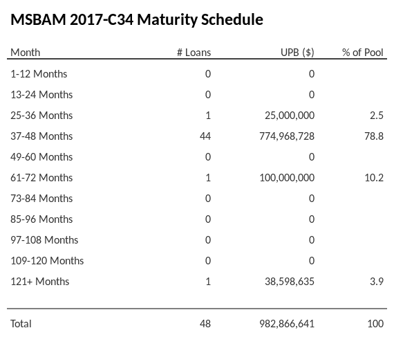 MSBAM 2017-C34 has 78.8% of its pool maturing in 37-48 Months.