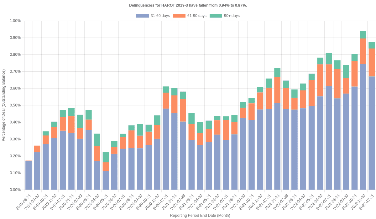 Delinquencies for Honda 2019-3  remain at 0.87%.