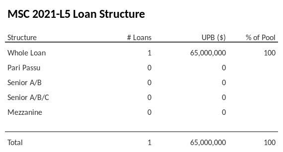 MSC 2021-L5 is fully comprised of whole loans, no pari passu or mezzanine.