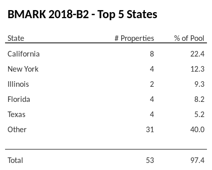 The top 5 states where collateral for BMARK 2018-B2 reside. BMARK 2018-B2 has 22.4% of its pool located in the state of California.