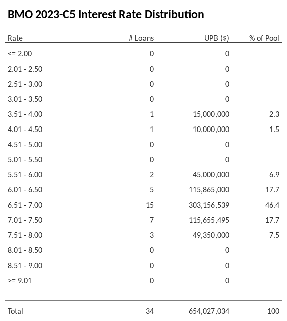 BMO 2023-C5 has 46.4% of its pool with interest rates 6.51 - 7.00.