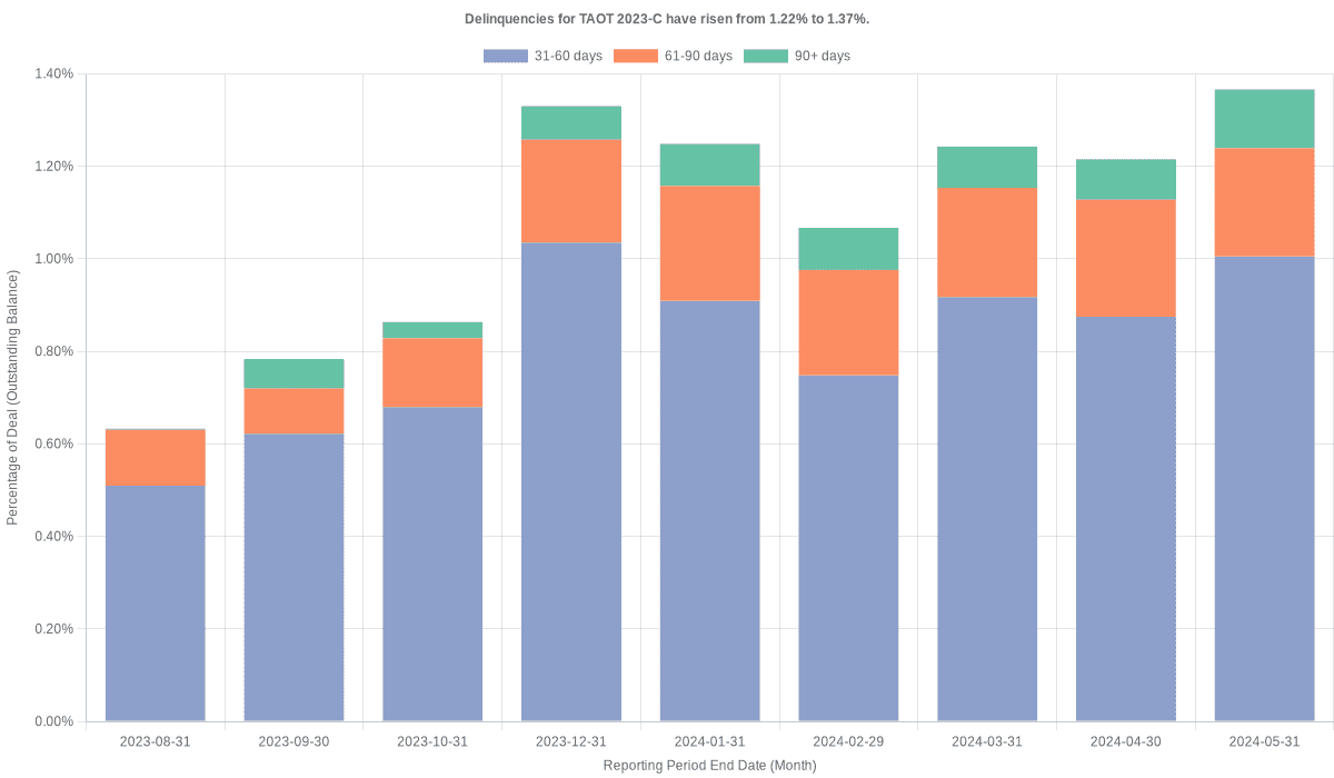 Delinquencies for Toyota 2023-C  have risen from 1.22% to 1.37%.