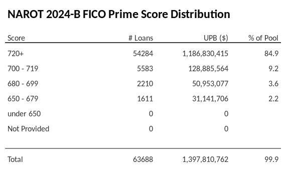 NAROT 2024-B has 84.9% of its pool with Super-prime FICO scores.