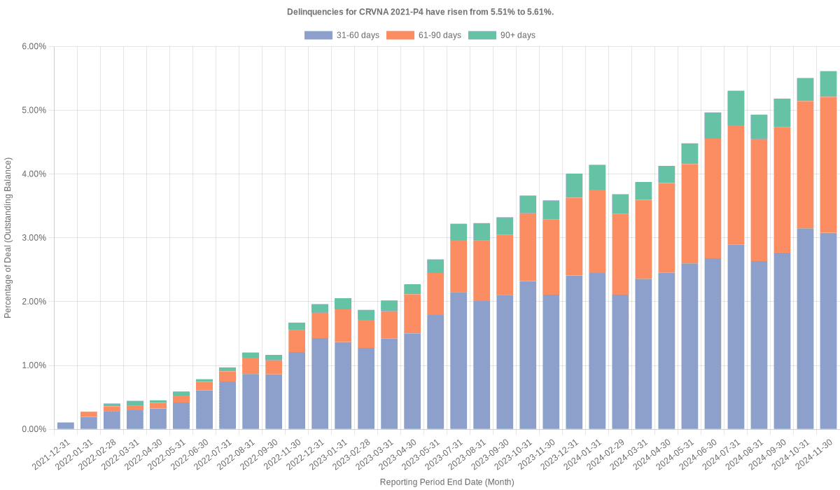 Delinquencies for Carvana 2021-P4 have risen from 5.51% to 5.61%.