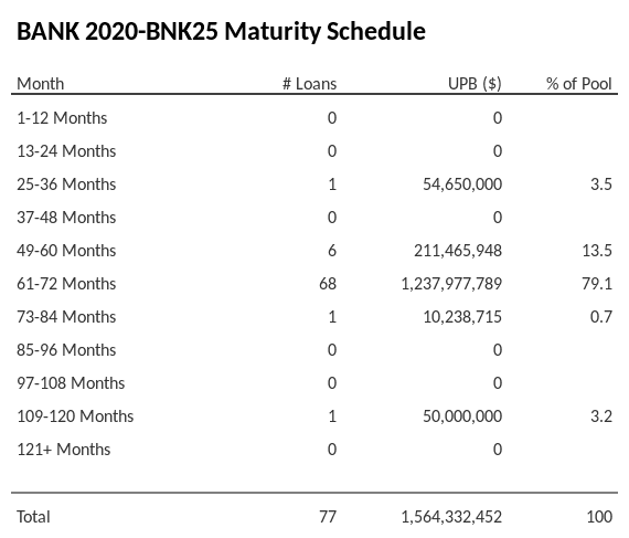 BANK 2020-BNK25 has 79.1% of its pool maturing in 61-72 Months.